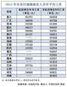 18ʡ2015ƽʳ¯ 3ʡȫƽˮƽ