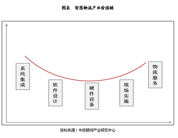 智慧物流功能与特点分析 中国市场大有可为 智慧物流功能与特点分析 中国市场大有可为